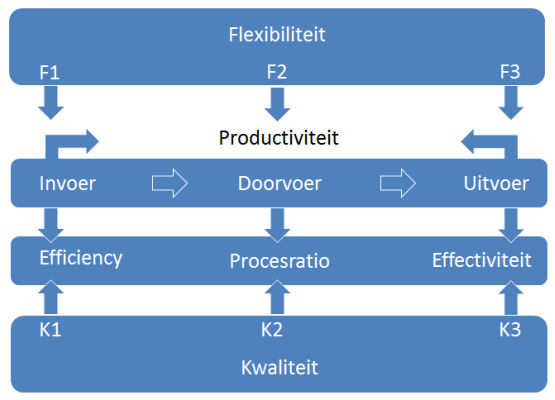 plaatsbepaling prestatie-indicatoren flexibiliteit doorvoer procesratio kwaliteit torremans